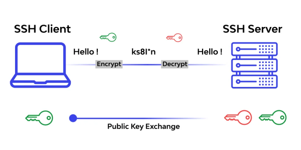 Cara Kerja Secure Shell
