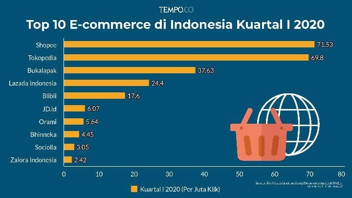 Ranking E-Commerce Indonesia