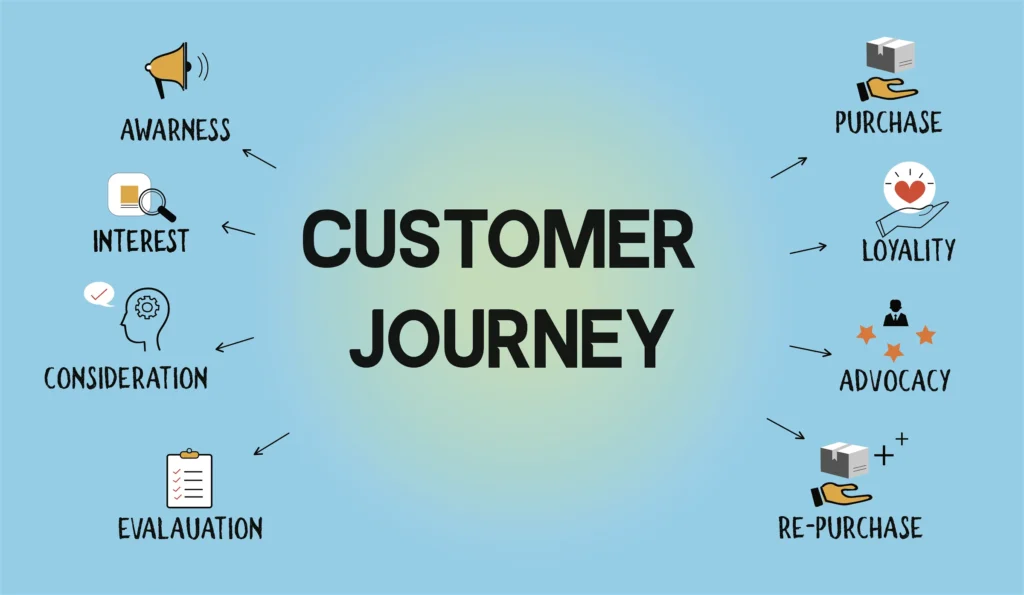 Memahami Perjalanan Pelanggan